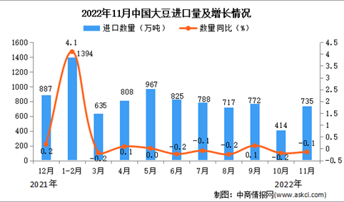 2022年11月中国大豆进口数据统计分析