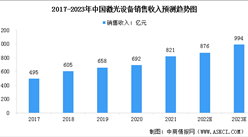 2023年中国激光设备市场规模及行业发展趋势预测分析（图）