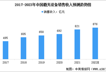 2023年中國激光設備市場規模及行業發展趨勢預測分析（圖）