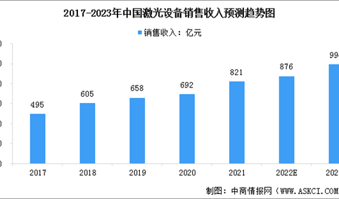 2023年中国激光设备市场规模及行业发展趋势预测分析（图）