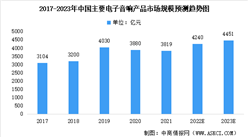 2023年中國音響行業市場規模預測分析：音箱占比18%（圖）