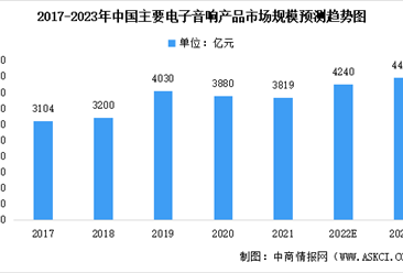 2023年中國音響行業市場規模預測分析：音箱占比18%（圖）