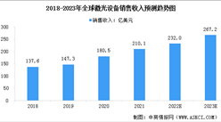 2023年全球及中國激光設備市場規模預測分析（圖）