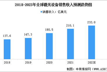 2023年全球及中国激光设备市场规模预测分析（图）