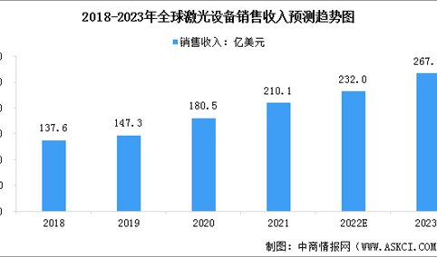 2023年全球及中国激光设备市场规模预测分析（图）