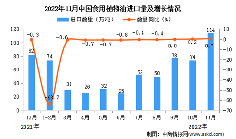 2022年11月中国食用植物油进口数据统计分析