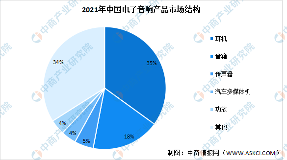 2023年中国音响行业市场规模预JBO竞博测分析：音箱占比18%（图）(图2)