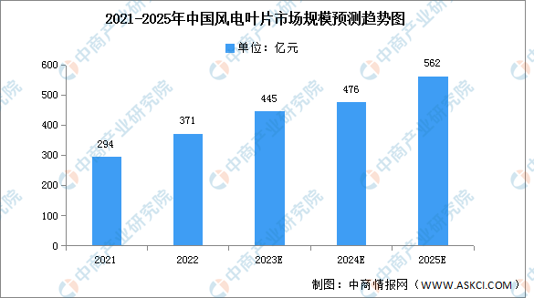 半岛体育app2023年中国风电叶片市场空间及结构预测分析（图）(图1)