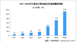 2023年全球動力鋰電池出貨量及競爭格局預測分析（圖）