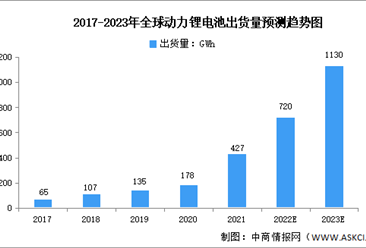 2023年全球动力锂电池出货量及竞争格局预测分析（图）