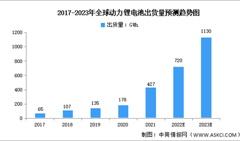 2023年全球动力锂电池出货量及竞争格局预测分析（图）