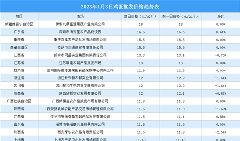 2023年1月4日全国各地最新鸡蛋价格行情走势分析