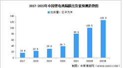 2023年全球及中国锂电池隔膜出货量预测分析：中国实现翻倍增长（图）