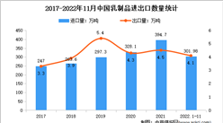 2022年1-11月中国乳制品行业贸易情况分析：出口量同比增加1.5%