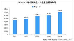 2023年中國風電葉片數量及陸上風電數量預測分析（圖）