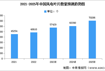 2023年中国风电叶片数量及陆上风电数量预测分析（图）