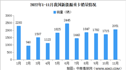 2022年1-11月中国新能源重卡销量情况：三一汽车销量最高（图）