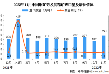 2022年11月中国铜矿砂及其精矿进口数据统计分析