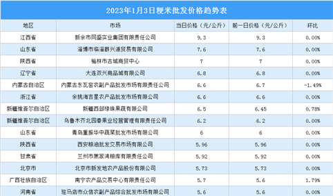 2023年1月4日全国各地最新大米价格行情走势分析