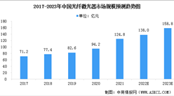 2023年中國光纖激光器市場規模預測及行業競爭格局分析（圖）