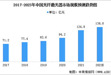 2023年中国光纤激光器市场规模预测及行业竞争格局分析（图）
