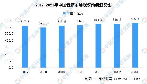 2023年中国音响行业市场规模预JBO竞博测分析：音箱占比18%（图）(图3)