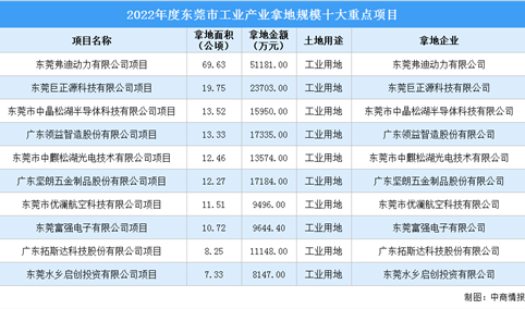 招商引资情报：2022年度东莞市工业产业拿地规模十大重点项目