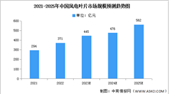 2023年中国风电叶片市场空间及成本构成预测分析（图）