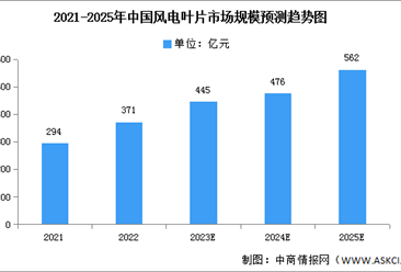 2023年中国风电叶片市场空间及成本构成预测分析（图）