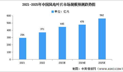 2023年中国风电叶片市场空间及数量预测分析（图）