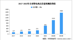 2023年全球鋰電池出貨量預測分析（圖）