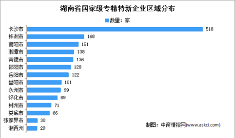 湖南省1846家国家级专精特新企业汇总分析（图）