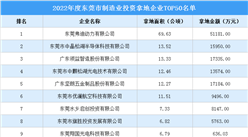 產業招商情報：2022年度東莞市制造業投資拿地企業TOP50名單