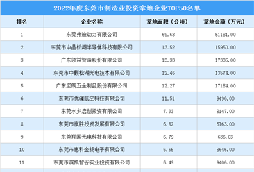 产业招商情报：2022年度东莞市制造业投资拿地企业TOP50名单