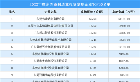 产业招商情报：2022年度东莞市制造业投资拿地企业TOP50名单