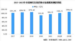 2023年中國神經系統藥物市場規模預測：麻醉劑為主要產品之一（圖）