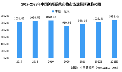 2023年中国神经系统药物市场规模预测：麻醉剂为主要产品之一（图）