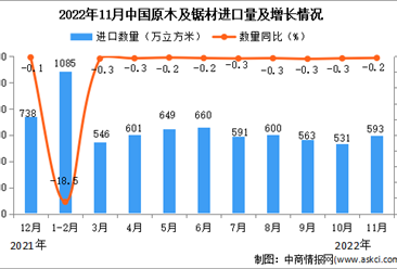 2022年11月中國原木及鋸材進口數據統計分析