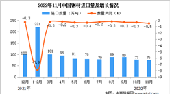 2022年11月中國鋼材進口數據統計分析