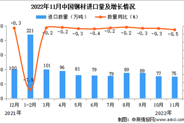 2022年11月中国钢材进口数据统计分析