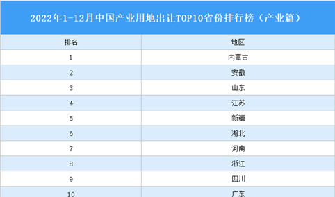 产业投资情报：2022年1-12月中国产业用地出让TOP10省份排名（产业篇）