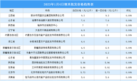 2023年1月5日全国各地最新大米价格行情走势分析