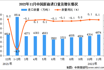 2022年11月中国原油进口数据统计分析