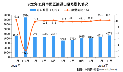 2022年11月中国原油进口数据统计分析