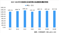 2023年中國消化系統藥物市場規模預測：糖尿病用藥占比最大（圖）
