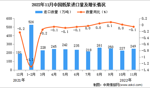 2022年11月中国纸浆进口数据统计分析