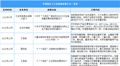 2023年中國氟化工行業最新政策匯總一覽（表）