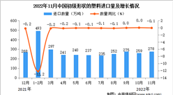 2022年11月中國初級形狀的塑料進口數據統計分析