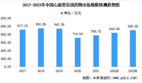 2023年中国心血管系统药物市场规模预测：高血压用药占比最大（图）