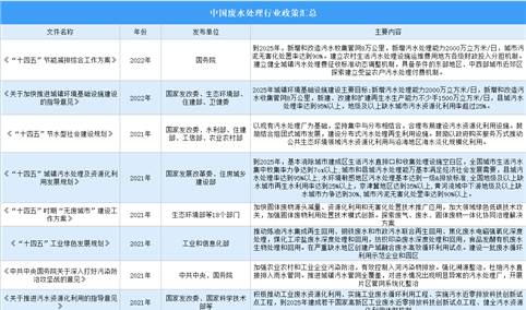 2023年中国废水处理产业最新政策汇总一览（图）
